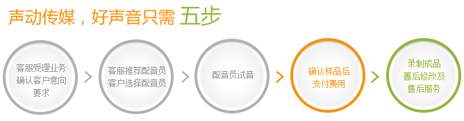 聲動(dòng)傳媒，好聲音只需五步